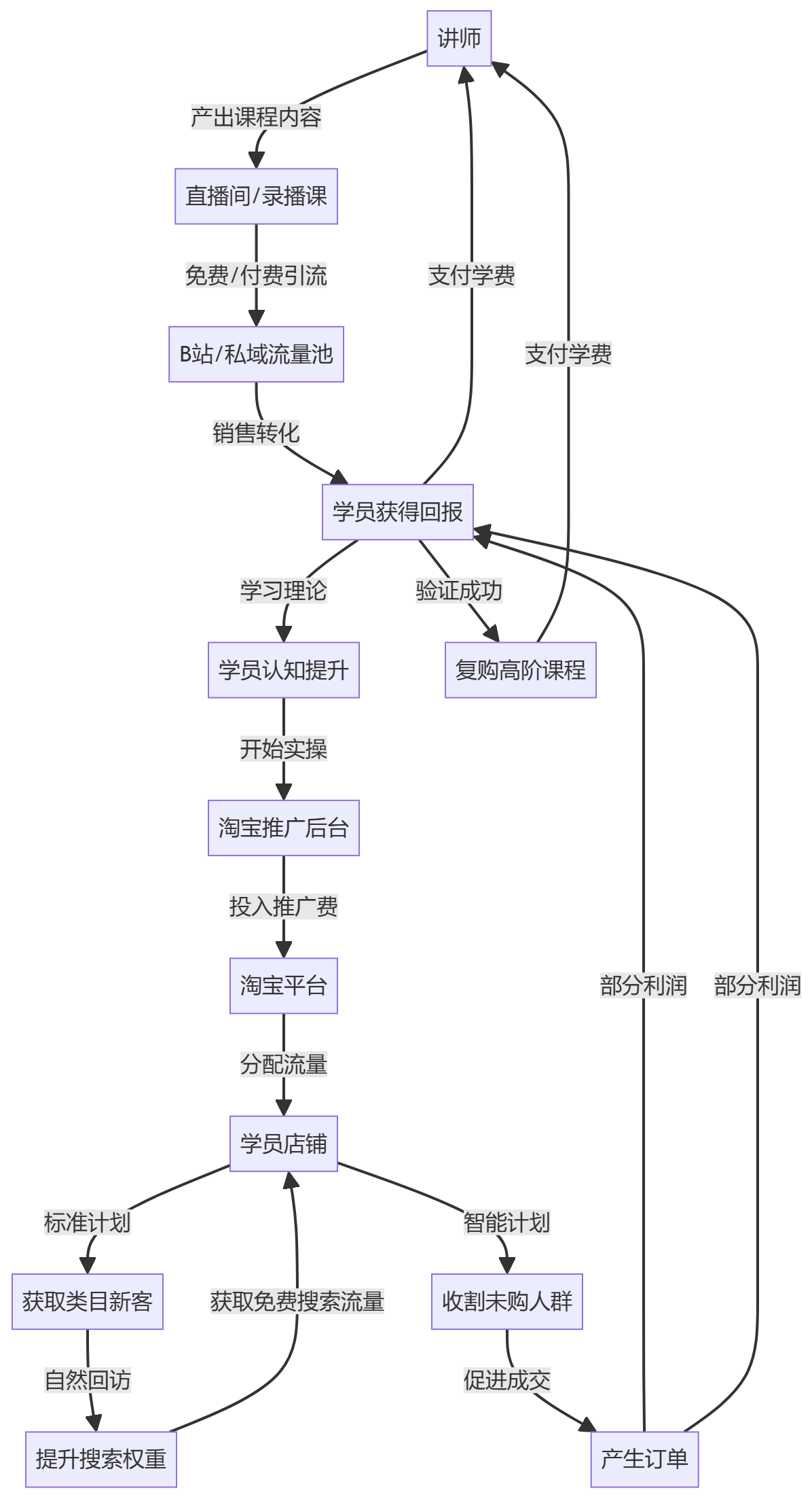 核心商业逻辑拆解